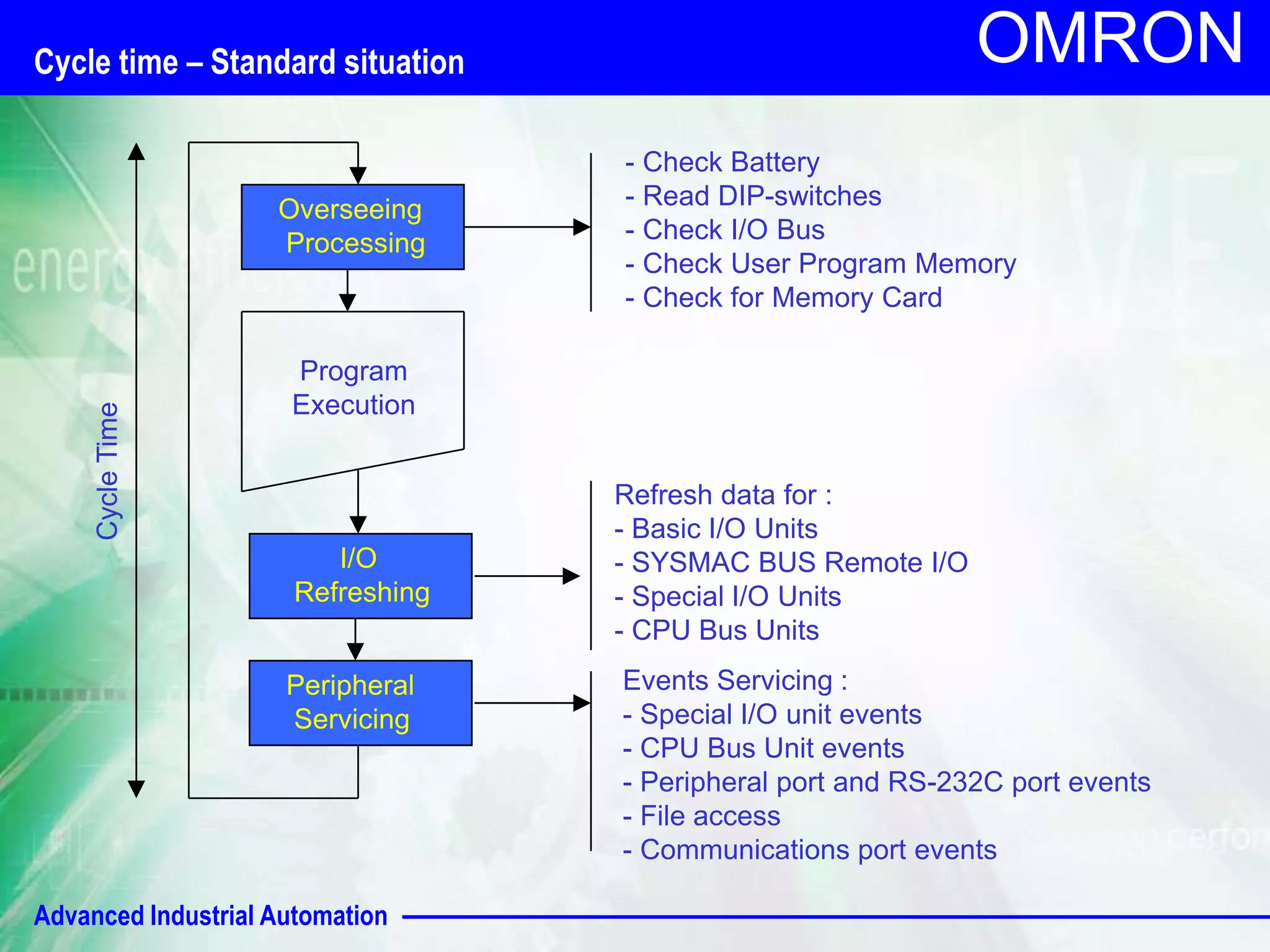 Cycle time – Standard situation 
Program 
Execution 
Advanced Industrial Automation 
OMRON 
Overseeing 
Processing 
I/O 
Refreshing 
Peripheral 
Servicing 
- Check Battery 
- Read DIP-switches 
- Check I/O Bus 
- Check User Program Memory 
- Check for Memory Card 
Refresh data for : 
- Basic I/O Units 
- SYSMAC BUS Remote I/O 
- Special I/O Units 
- CPU Bus Units 
Events Servicing : 
- Special I/O unit events 
- CPU Bus Unit events 
- Peripheral port and RS-232C port events 
- File access 
- Communications port events 
Cycle Time 
 