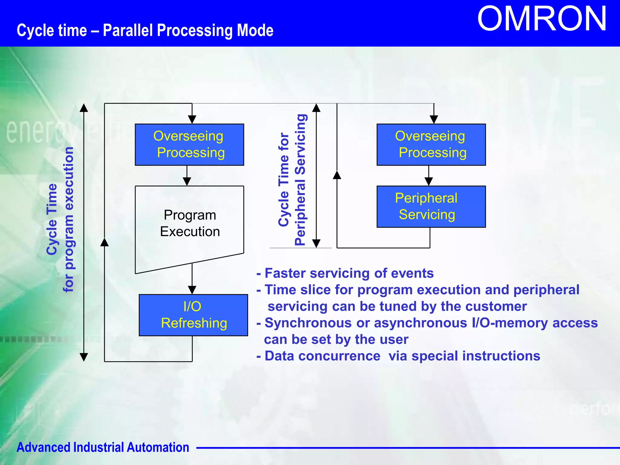 Cycle time – Parallel Processing Mode 
Program 
Execution 
Advanced Industrial Automation 
OMRON 
Overseeing 
Processing 
I/O 
Refreshing 
Cycle Time 
for program execution 
Overseeing 
Processing 
Peripheral 
Servicing 
Cycle Time for 
Peripheral Servicing 
- Faster servicing of events 
- Time slice for program execution and peripheral 
servicing can be tuned by the customer 
- Synchronous or asynchronous I/O-memory access 
can be set by the user 
- Data concurrence via special instructions 
 