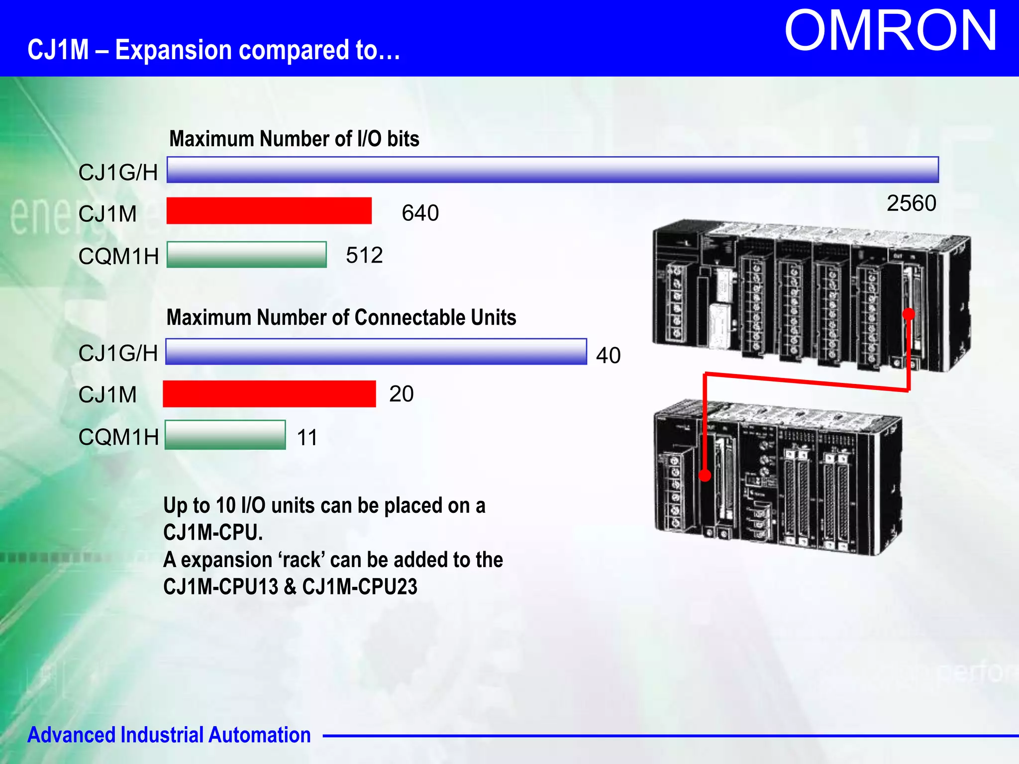 OMRON CJ1M – Expansion compared to… 
Maximum Number of I/O bits 
Maximum Number of Connectable Units 
CJ1G/H 
CJ1M 
CQM1H 
Advanced Industrial Automation 
40 
20 
11 
CJ1G/H 
CJ1M 
CQM1H 
2560 
512 
640 
Up to 10 I/O units can be placed on a 
CJ1M-CPU. 
A expansion ‘rack’ can be added to the 
CJ1M-CPU13 & CJ1M-CPU23 
 
