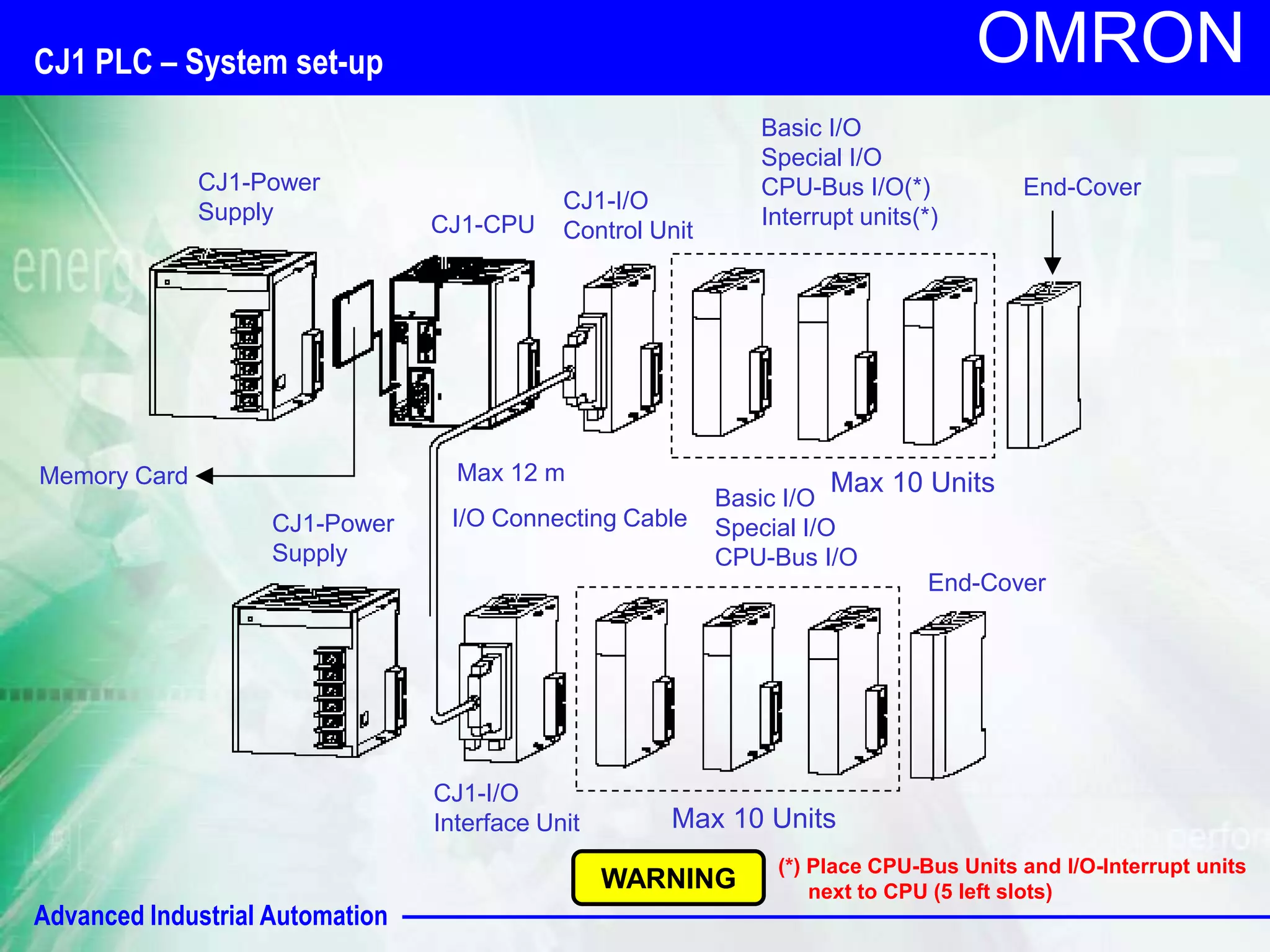Advanced Industrial Automation 
OMRON 
End-Cover 
CJ1-CPU 
CJ1-Power 
Supply 
CJ1-Power 
Supply 
CJ1-I/O 
Control Unit 
CJ1-I/O 
Interface Unit 
Basic I/O 
Special I/O 
CPU-Bus I/O(*) 
Interrupt units(*) 
Max 10 Units 
End-Cover 
Basic I/O 
Special I/O 
CPU-Bus I/O 
Memory Card 
I/O Connecting Cable 
Max 10 Units 
WARNING 
(*) Place CPU-Bus Units and I/O-Interrupt units 
next to CPU (5 left slots) 
Max 12 m 
CJ1 PLC – System set-up 
 