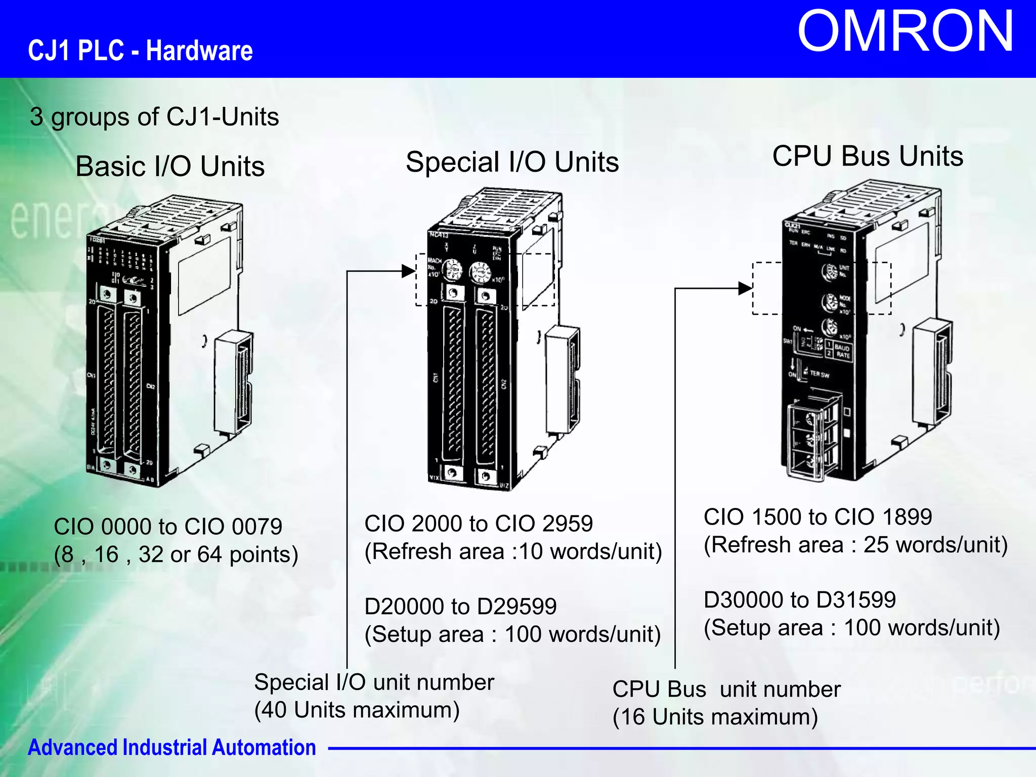 Advanced Industrial Automation 
OMRON 
3 groups of CJ1-Units 
Basic I/O Units Special I/O Units CPU Bus Units 
CIO 0000 to CIO 0079 
(8 , 16 , 32 or 64 points) 
CIO 2000 to CIO 2959 
(Refresh area :10 words/unit) 
D20000 to D29599 
(Setup area : 100 words/unit) 
CIO 1500 to CIO 1899 
(Refresh area : 25 words/unit) 
D30000 to D31599 
(Setup area : 100 words/unit) 
Special I/O unit number 
(40 Units maximum) 
CPU Bus unit number 
(16 Units maximum) 
CJ1 PLC - Hardware 
 
