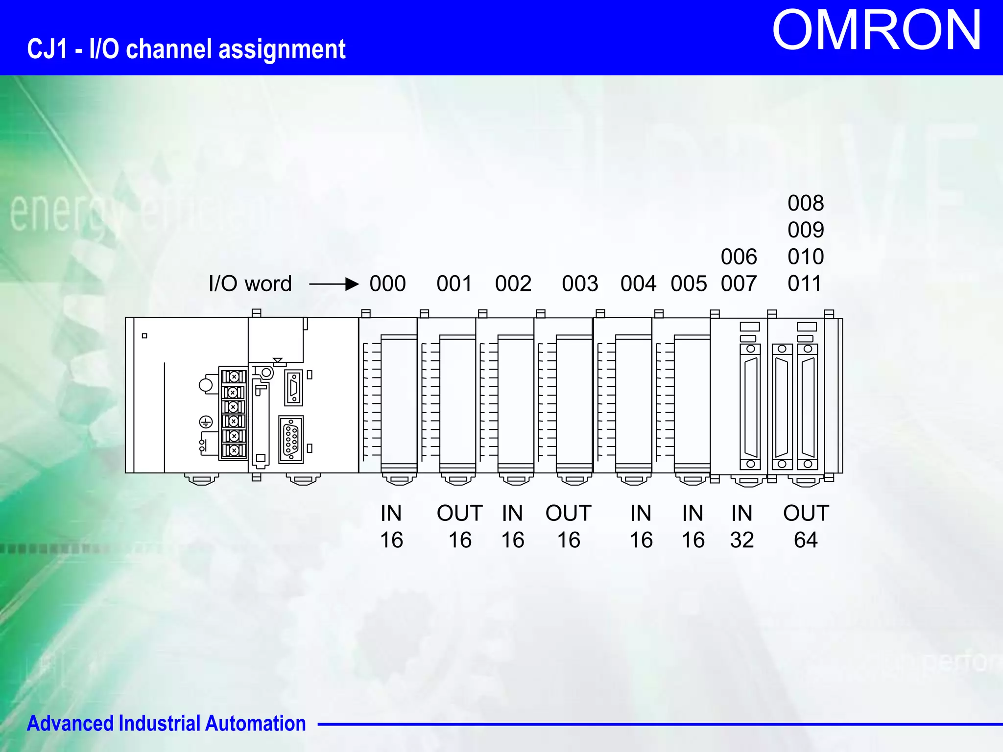 CJ1 - I/O channel assignment 
Advanced Industrial Automation 
OMRON 
IN 
16 
IN 
16 
IN 
16 
OUT 
16 
OUT 
16 
IN 
16 
IN 
32 
OUT 
64 
000 001 002 003 004 005 
006 
007 
008 
009 
010 
I/O word 011 
 