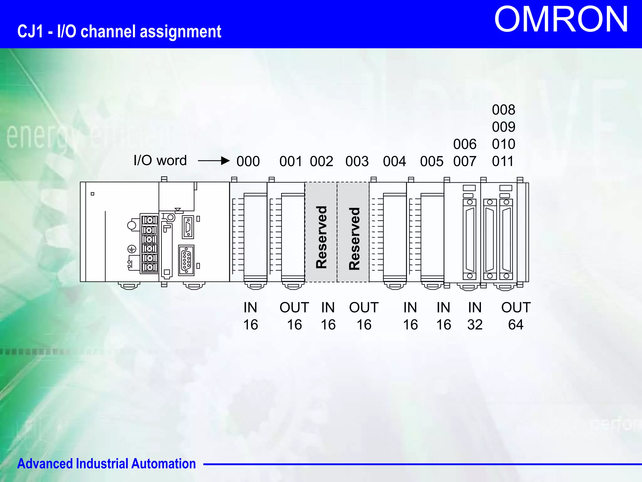 Advanced Industrial Automation 
OMRON 
000 001 002 003 004 005 
006 
007 
008 
009 
010 
I/O word 011 
IN 
16 
IN 
16 
IN 
16 
OUT 
16 
OUT 
16 
IN 
16 
IN 
32 
OUT 
64 
Reserved 
Reserved 
CJ1 - I/O channel assignment 
 