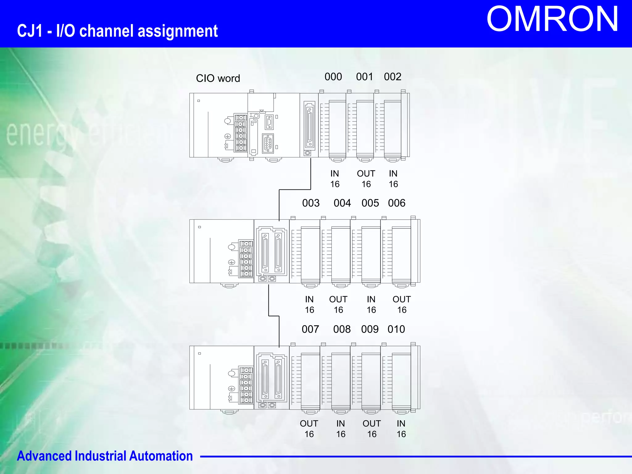 CJ1 - I/O channel assignment 
Advanced Industrial Automation 
OMRON 
000 001 002 
IN 
16 
IN 
16 
003 004 005 006 
IN 
16 
IN 
16 
007 008 009 010 
IN 
16 
IN 
16 
OUT 
16 
OUT 
16 
OUT 
16 
OUT 
16 
OUT 
16 
CIO word 
 