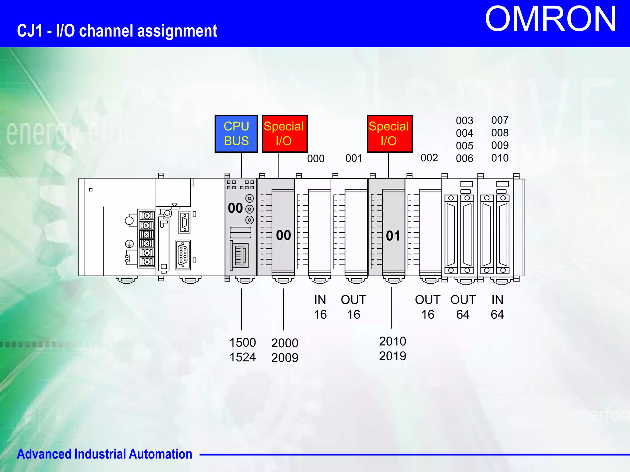 Advanced Industrial Automation 
OMRON 
Special 
I/O 
000 001 002 
00 01 
CPU 
BUS 
00 
IN 
16 
OUT 
16 
OUT 
16 
OUT 
64 
IN 
64 
1500 
1524 
2000 
2009 
2010 
2019 
003 
004 
005 
006 
007 
008 
009 
010 
Special 
I/O 
CJ1 - I/O channel assignment 
 