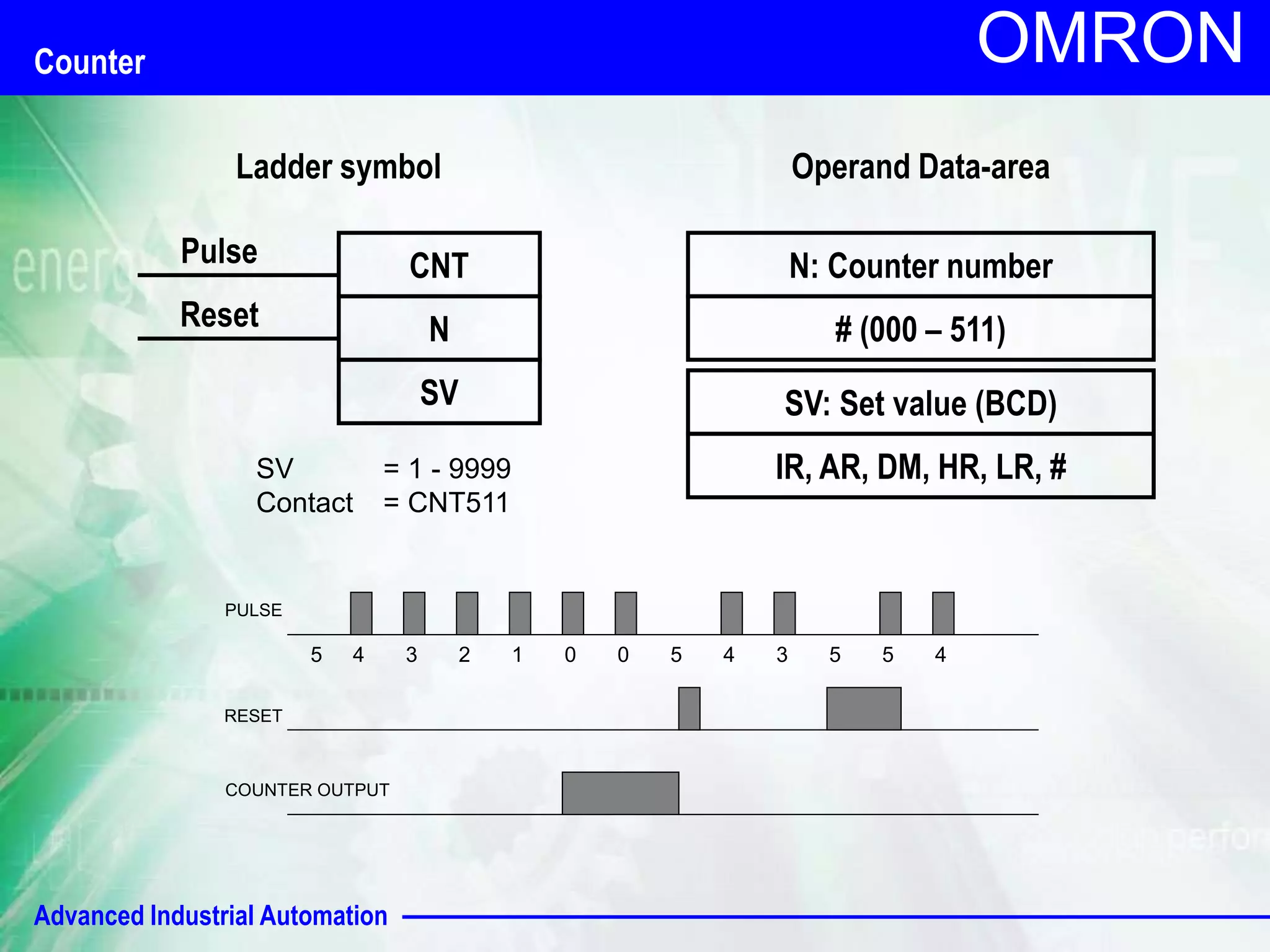 Ladder symbol Operand Data-area 
PULSE 
5 4 3 2 1 0 0 5 4 3 5 5 4 
Advanced Industrial Automation 
OMRON 
SV = 1 - 9999 
Contact = CNT511 
RESET 
COUNTER OUTPUT 
Counter 
CNT 
N 
SV 
Pulse 
Reset 
N: Counter number 
# (000 – 511) 
SV: Set value (BCD) 
IR, AR, DM, HR, LR, # 
 