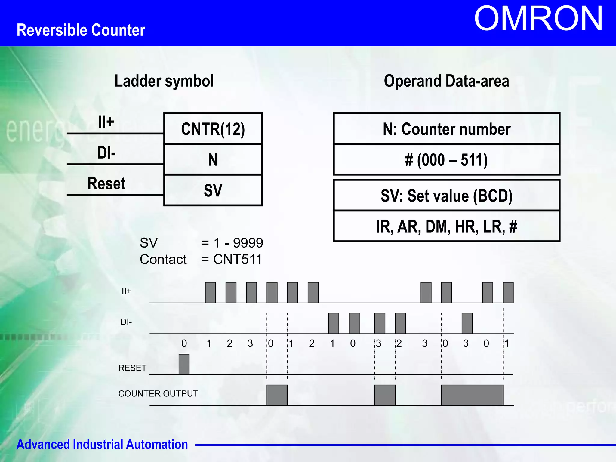 DI-COUNTER 
0 1 2 3 0 1 1 0 3 
Advanced Industrial Automation 
OMRON 
SV = 1 - 9999 
Contact = CNT511 
RESET 
OUTPUT 
II+ 
2 3 2 0 3 0 1 
Reversible Counter 
CNTR(12) 
N 
SV 
II+ 
DI-Ladder 
symbol Operand Data-area 
N: Counter number 
# (000 – 511) 
SV: Set value (BCD) 
IR, AR, DM, HR, LR, # 
Reset 
 