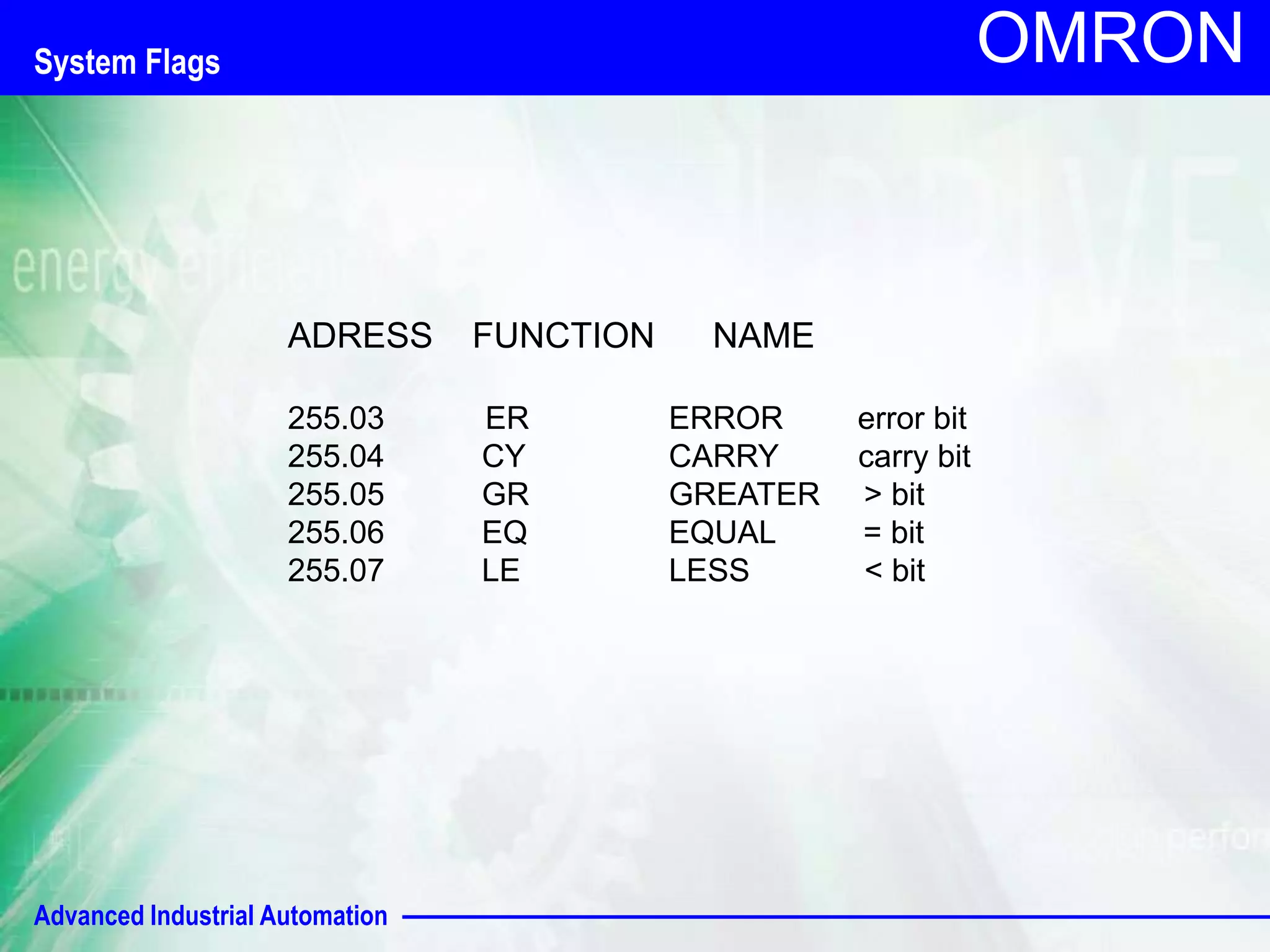 Advanced Industrial Automation 
OMRON 
ADRESS FUNCTION NAME 
255.03 ER ERROR error bit 
255.04 CY CARRY carry bit 
255.05 GR GREATER > bit 
255.06 EQ EQUAL = bit 
255.07 LE LESS < bit 
System Flags 
 