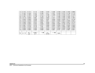 1,2 0,1151 0,1131 0,1112 0,1093 0,1075 0,1056 0,1038 0,1020 0,1003 0,0985
1,1 0,1357 0,1335 0,1314 0,1292 0,1271 0,1251 0,1230 0,1210 0,1190 0,1170
1,0 0,1587 0,1562 0,1539 0,1515 0,1492 0,1469 0,1446 0,1423 0,1401 0,1379
0,9 0,1841 0,1814 0,1798 0,1762 0,1736 0,1711 0,1685 0,1660 0,1635 0,1611
0,8 0,2119 0,2090 0,2061 0,2033 0,2005 0,1977 0,1949 0,1922 0,1894 0,1867
0,7 0,2420 0,2389 0,2358 0,2327 0,2297 0,2269 0,2236 0,2206 0,2177 0,2148
0,6 0,2743 0,2709 0,2676 0,2643 0,2611 0,2578 0,2546 0,2514 0,2483 0,2451
0,5 0,3085 0,3050 0,3015 0,2981 0,2946 0,2912 0,2877 0,2843 0,2810 0,2776
0,4 0,3446 0,3409 0,3372 0,3336 0,3300 0,3264 0,3228 0,3192 0,3156 0,3121
0,3 0,3821 0,3763 0,3745 0,3707 0,3669 0,3632 0,3594 0,3557 0,3520 0,3403
0,2 0,4207 0,4168 0,4129 0,409 0,4052 0,4013 0,3974 0,3936 0,3897 0,3859
0,1 0,4602 0,4562 0,4522 0,4483 0,4443 0,4404 0,4364 0,4325 0,4286 0,4247
0,0 0,5000 0,4960 0,4920 0,4880 0,4840 0,4801 0,4761 0,4721 0,4681 0,4641
Ex: z i= 1,5
zs =
0,67
z total =
2,17
p =
0,0150 1,50%
20
 