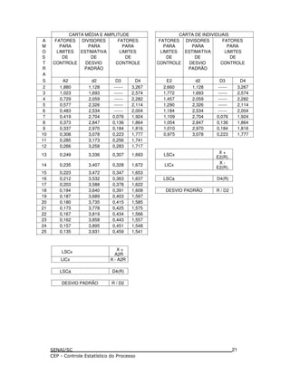 CARTA MÉDIA E AMPLITUDE CARTA DE INDIVIDUAIS
A FATORES DIVISORES FATORES FATORES DIVISORES FATORES
M PARA PARA PARA PARA PARA PARA
O LIMITES ESTIMATIVA LIMITES LIMITES ESTIMATIVA LIMITES
S DE DE DE DE DE DE
T CONTROLE DESVIO CONTROLE CONTROLE DESVIO CONTROLE
R PADRÃO PADRÃO
A
S A2 d2 D3 D4 E2 d2 D3 D4
2 1,880 1,128 ------ 3,267 2,660 1,128 ------ 3,267
3 1,023 1,693 ------ 2,574 1,772 1,693 ------ 2,574
4 0,729 2,059 ------ 2,282 1,457 2,059 ------ 2,282
5 0,577 2,326 ------ 2,114 1,290 2,326 ------ 2,114
6 0,483 2,534 ------ 2,004 1,184 2,534 ------ 2,004
7 0,419 2,704 0,076 1,924 1,109 2,704 0,076 1,924
8 0,373 2,847 0,136 1,864 1,054 2,847 0,136 1,864
9 0,337 2,970 0,184 1,816 1,010 2,970 0,184 1,816
10 0,308 3,078 0,223 1,777 0,975 3,078 0,223 1,777
11 0,285 3,173 0,256 1,741
12 0,266 3,258 0,283 1,717
13 0,249 3,336 0,307 1,693 LSCx
X +
E2(R).
14 0,235 3,407 0,328 1,672 LICx X -
E2(R).
15 0,223 3,472 0,347 1,653
16 0,212 3,532 0,363 1,637 LSCa D4(R)
17 0,203 3,588 0,378 1,622
18 0,194 3,640 0,391 1,608 DESVIO PADRÃO R / D2
19 0,187 3,689 0,403 1,597
20 0,180 3,735 0,415 1,585
21 0,173 3,778 0,425 1,575
22 0,167 3,819 0,434 1,566
23 0,162 3,858 0,443 1,557
24 0,157 3,895 0,451 1,548
25 0,135 3,931 0,459 1,541
LSCx
X +
A2R
LICx X - A2R
LSCa D4(R)
DESVIO PADRÃO R / D2
21
 