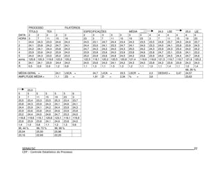 PROCESSO FILATÓRIOS
TÍTULO TEX ESPECIFICAÇÕES MÉDIA 24,0 LSE 25,0 LIE
DATA 2 2 2 2 2 2 3 3 3 3 3 3 4 4 4 4 4 4
HORA 3 7 11 15 19 23 3 7 11 15 19 23 3 7 11 15 19 23
1 24,4 24,5 23,5 24,6 24,3 24,5 23,1 24,7 24,4 23,4 24,3 23,5 23,5 24,9 23,7 24,5 24,9 23,7
2 24,1 23,8 24,2 24,7 24,1 24,4 23,0 24,1 23,3 24,7 24,1 24,0 23,3 24,0 24,1 23,8 23,9 24,5
3 24,2 24,1 24,4 23,8 24,3 24,7 24,3 24,2 24,0 24,3 25,0 24,2 24,3 23,9 24,3 23,4 24,0 24,2
4 23,9 23,6 24,0 23,9 24,0 23,9 23,8 23,6 24,0 23,9 23,8 24,6 23,8 24,7 23,1 23,6 24,1 23,2
5 24,0 24,3 23,5 25,0 23,5 25,0 23,9 23,6 24,8 24,5 24,2 23,6 23,9 24,0 24,5 24,4 24,7 24,6
soma 120,6 120,3 119,6 122,0 120,2 122,5 118,1 120,2 120,5 120,8 121,4 119,9 118,8 121,5 119,7 119,7 121,6 120,2
X 24,1 24,1 23,9 24,4 24,0 24,5 23,6 24,0 24,1 24,2 24,3 24,0 23,8 24,3 23,9 23,9 24,3 24,0
R 0,5 0,9 0,9 1,2 0,8 1,1 1,3 1,1 1,5 1,3 1,2 1,1 1,0 1,1 1,4 1,1 1,0 1,4
68, 26 %
MÉDIA GERAL = 24,1 LSCA = 24,7 LICA = 23,5 LSCR = 2,3 DESVIO = 0,47 24,57
AMPLITUDE MÉDIA = 1,1 ZS = 1,91 ZI = 2,34 % = 3,8 23,63
23,0
5 5 5 5 5 5 6
3 7 11 15 19 23 3
23,5 23,4 23,3 23,5 25,3 23,4 23,7
23,8 24,3 23,9 24,3 24,1 24,6 24,1
24,4 23,9 24,1 24,2 24,4 23,9 24,3
23,9 23,6 23,8 24,0 24,6 23,9 23,8
23,2 24,4 24,0 24,6 24,7 23,3 24,0
118,8 119,6 119,1 120,6 123,1 119,1 119,9
23,8 23,9 23,8 24,1 24,6 23,8 24,0
1,4 1,0 0,8 1,1 1,2 1,3 0,6
95, 44 % 99, 73 % 99, 99 %
25,04 25,50 25,98
23,16 22,69 22,20
22
 