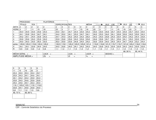 PROCESSO FILATÓRIOS
TÍTULO TEX ESPECIFICAÇÕES MÉDIA 24,0 LSE 25,0 LIE 23,0
DATA 2 2 2 2 2 2 3 3 3 3 3 3 4 4 4 4 4 4 5 5
HORA 3 7 11 15 19 23 3 7 11 15 19 23 3 7 11 15 19 23 3 7
1 24,4 24,5 23,5 24,6 24,3 24,5 23,1 24,7 24,4 23,4 24,3 23,5 23,5 24,9 23,7 24,5 24,9 23,7 23,5 23,4
2 24,1 23,8 24,2 24,7 24,1 24,4 23,0 24,1 23,3 24,7 24,1 24,0 23,3 24,0 24,1 23,8 23,9 24,5 23,8 24,3
3 24,2 24,1 24,4 23,8 24,3 24,7 24,3 24,2 24,0 24,3 25,0 24,2 24,3 23,9 24,3 23,4 24,0 24,2 24,4 23,9
4 23,9 23,6 24,0 23,9 24,0 23,9 23,8 23,6 24,0 23,9 23,8 24,6 23,8 24,7 23,1 23,6 24,1 23,2 23,9 23,6
5 24,0 24,3 23,5 25,0 23,5 25,0 23,9 23,6 24,8 24,5 24,2 23,6 23,9 24,0 24,5 24,4 24,7 24,6 23,2 24,4
soma 120,6 120,3 119,6 122,0 120,2 122,5 118,1 120,2 120,5 120,8 121,4 119,9 118,8 121,5 119,7 119,7 121,6 120,2 118,8 119,6
X 24,1 24,1 23,9 24,4 24,0 24,5 23,6 24,0 24,1 24,2 24,3 24,0 23,8 24,3 23,9 23,9 24,3 24,0 23,8 23,9
R 0,5 0,9 0,9 1,2 0,8 1,1 1,3 1,1 1,5 1,3 1,2 1,1 1,0 1,1 1,4 1,1 1,0 1,4 1,4 1,0
68, 26 % 95, 44 %
MÉDIA GERAL = LSCA = LICA = LSCR = DESVIO =
AMPLITUDE MÉDIA = ZS = ZI = % =
5 5 5 5 6
11 15 19 23 3
23,3 23,5 25,3 23,4 23,7
23,9 24,3 24,1 24,6 24,1
24,1 24,2 24,4 23,9 24,3
23,8 24,0 24,6 23,9 23,8
24,0 24,6 24,7 23,3 24,0
119,1 120,6 123,1 119,1 119,9
23,8 24,1 24,6 23,8 24,0
0,8 1,1 1,2 1,3 0,6
99, 73 % 99, 99 %
24
 