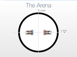 The Arena
x axis
y axis
 
