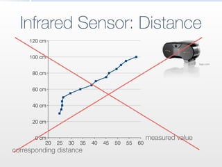 Infrared Sensor: DistanceCharts
20 25 30 35 40 45 50 55 60
0 cm
20 cm
40 cm
60 cm
80 cm
100 cm
120 cm
measured value
corresponding distance
lego.com
 