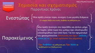 Σημασία και σχηματισμόςΕνεστώτας
Παρακείμενος
Ενεστώτας
Παρακείμενος
Μια πράξη γίνεται τώρα, συνεχώς ή για μεγάλη διάρκεια
Ο Γιώργος παίζει στην αυλή. Διαβάζω τα μαθήματα μου.
Μια πράξη ξεκίνησε στο παρελθόν και φτάνει μέχρι
το παρόν, αλλά τώρα που μιλάμε έχει ολοκληρωθεί
(ολοκληρώθηκε πριν από λίγο). Για τον σχηματισμό
του χρησιμοποιείται Ενεστώτας του έχω + άκλιτος
τύπος σε -ει (γ' ενικό πρόσωπο του ρήματος)
Έχω διαβάσει τα μαθήματά μου. Έχω λύσει τα
προβλήματα των Μαθηματικών
http://skarkos.mysch.gr/
 