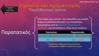 Σημασία και σχηματισμόςΠαρατατικός
Αόριστος
Υπερσυντέλικος
Παρατατικός
Μια πράξη που γινόταν στο παρελθόν για μεγάλη
διάρκεια (εξακολουθητικά) ή με επανάληψη.
Σχηματίζεται από το θέμα του Ενεστώτα +
κατάληξη και την αύξηση ε- όταν αυτή τονίζεται
Το καλοκαίρι καθημερινά έτρωγα παγωτό.
Το περασμένο Σάββατο έπαιζα όλη τη μέρα
Ενεστώτας Παρατατικός
δεν-ω έ-δεν-α
δέν- ομαι δεν- όμουν
http://skarkos.mysch.gr/
 