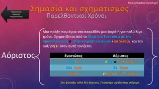 Σημασία και σχηματισμόςΠαρατατικός
Αόριστος
Υπερσυντέλικος
Αόριστος
Μια πράξη που έγινε στο παρελθόν μια φορά ή για πολύ λίγο
χρόνο. Σχηματίζεται από το θέμα του Ενεστώτα με την
προσθήκη ενός σ, στην ενεργητική φωνή + κατάληξη και την
αύξηση ε- όταν αυτή τονίζεται
Σου φώναξα, αλλά δεν άκουσες. Περάσαμε ωραία στην εκδρομή.
Ενεστώτας Αόριστος
δεν-ω έ-δενσ-α  έδεσα
δέν- ομαι δε- θηκα
πλέκ-ω έ-πλεκ-σα  έπλεξα
http://skarkos.mysch.gr/
 