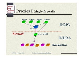 Proxies I (single firewall)
data01

data02

data03

data04

IN2P3
olbd
2

Firewall

3
proxy xrootd

INDRA
1

client machines

MWSG 5-6 June 2006

10: http://xrootd.slac.stanford.edu

 