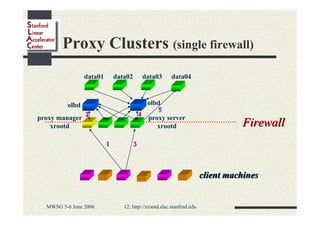 Proxy Clusters (single firewall)
data01

data02

data03

data04

olbd
5
4
proxy server
xrootd

olbd
2
proxy manager
xrootd
1

Firewall

3

client machines

MWSG 5-6 June 2006

12: http://xrootd.slac.stanford.edu

 