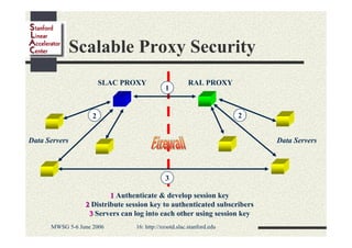 Scalable Proxy Security
SLAC PROXY

1

RAL PROXY

2

2
Data Servers

Data Servers

3
1 Authenticate & develop session key
2 Distribute session key to authenticated subscribers
3 Servers can log into each other using session key
MWSG 5-6 June 2006

16: http://xrootd.slac.stanford.edu

 