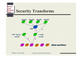 Security Transforms
data01

data02

data03

olbd
3
GSI “proxy”
xrootd

data04

4
x-auth
xrootd

1

2

client machines

MWSG 5-6 June 2006

18: http://xrootd.slac.stanford.edu

 