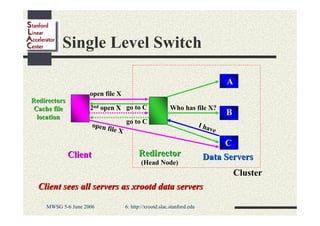 Single Level Switch
A
open file X
Redirectors
Cache file
location

2nd open X go to C
open f
ile X

Client

Who has file X?

go to C

Redirector
(Head Node)

I ha

B

ve

C
Data Servers
Cluster

Client sees all servers as xrootd data servers
MWSG 5-6 June 2006

6: http://xrootd.slac.stanford.edu

 