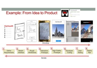 Example: From Idea to Product
Define
Requirements
CityViewAR
1
2
3
4
5
6
1
Sketch
Interface
2
Rough
Wireframes
3
Interactive
Prototype
4
High Fidelity
Prototype
5
Developer
Coding
6
User
Testing
7
Deploy
App
8
Develop
Iterate
 