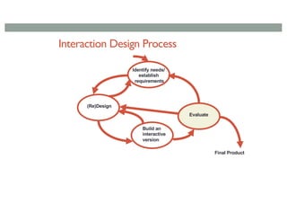 Interaction Design Process
Evaluate
(Re)Design
Identify needs/
establish
requirements
Build an
interactive
version
Final Product
 