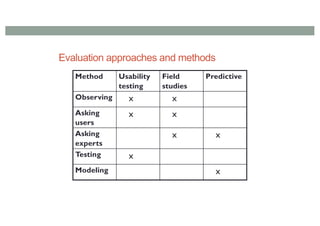 Evaluation approaches and methods
Method Usability
testing
Field
studies
Predictive
Observing x x
Asking
users
x x
Asking
experts
x x
Testing x
Modeling x
 