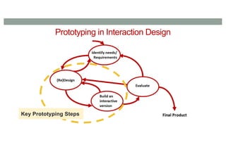 Prototyping in Interaction Design
Key Prototyping Steps
 