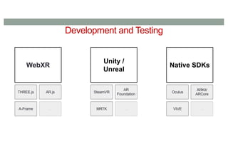 Development and Testing
WebXR
THREE.js AR.js
A-Frame ...
Unity /
Unreal
SteamVR
AR
Foundation
MRTK ...
Native SDKs
Oculus
ARKit/
ARCore
VIVE ...
 