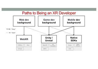 Paths to Being an XR Developer
Web dev
background
Game dev
background
Mobile dev
background
“Easy”
“Hard”
WebXR
THREE.js AR.js
A-Frame ...
Unity /
Unreal
SteamVR
AR
Foundation
MRTK ...
Native
SDKs
Oculus
ARKit/
ARCore
VIVE ...
 
