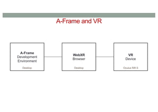 A-Frame and VR
A-Frame
Development
Environment
WebXR
Browser
VR
Device
Desktop Desktop Oculus Rift S
 