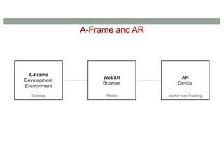 A-Frame and AR
A-Frame
Development
Environment
WebXR
Browser
AR
Device
Desktop Mobile Marker-less Tracking
 