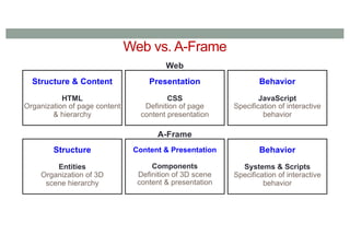 Web vs. A-Frame
Structure & Content
HTML
Organization of page content
& hierarchy
Presentation
CSS
Definition of page
content presentation
Behavior
JavaScript
Specification of interactive
behavior
Web
A-Frame
Structure
Entities
Organization of 3D
scene hierarchy
Content & Presentation
Components
Definition of 3D scene
content & presentation
Behavior
Systems & Scripts
Specification of interactive
behavior
 