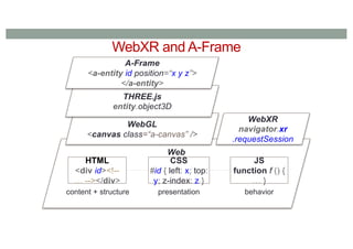 WebXR and A-Frame
Web
HTML
<div id><!--
… --></div>
CSS
#id { left: x; top:
y; z-index: z }
JS
function f () {
… }
content + structure presentation behavior
WebXR
navigator.xr
.requestSession
WebGL
<canvas class=“a-canvas” />
THREE.js
entity.object3D
A-Frame
<a-entity id position=“x y z”>
</a-entity>
 