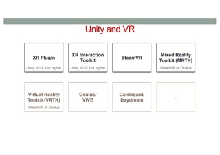 Unity and VR
XR Plugin
Unity 2019.3 or higher
XR Interaction
Toolkit
Unity 2019.3 or higher
SteamVR
Mixed Reality
Toolkit (MRTK)
SteamVR or Oculus
Virtual Reality
Toolkit (VRTK)
SteamVR or Oculus
Oculus/
VIVE
Cardboard/
Daydream
...
 