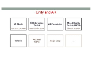 Unity and AR
XR Plugin
Unity 2019.3 or higher
XR Interaction
Toolkit
Unity 2019.3 or higher
AR Foundation
Mixed Reality
Toolkit (MRTK)
SteamVR or Oculus
Vuforia
ARCore/
ARKit
Magic Leap ...
 