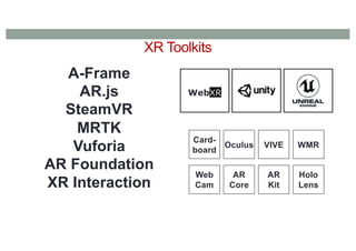 XR Toolkits
Card-
board
AR
Kit
AR
Core
Oculus VIVE
Holo
Lens
WMR
Web
Cam
A-Frame
AR.js
SteamVR
MRTK
Vuforia
AR Foundation
XR Interaction
WebXR
 