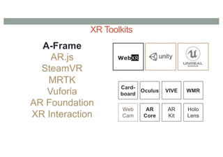 XR Toolkits
Card-
board
AR
Kit
AR
Core
Oculus VIVE
Holo
Lens
WMR
Web
Cam
A-Frame
AR.js
SteamVR
MRTK
Vuforia
AR Foundation
XR Interaction
WebXR
 
