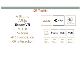 XR Toolkits
Card-
board
AR
Kit
AR
Core
Oculus VIVE
Holo
Lens
WMR
Web
Cam
A-Frame
AR.js
SteamVR
MRTK
Vuforia
AR Foundation
XR Interaction
WebXR
 