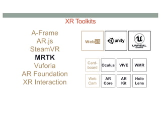 XR Toolkits
Card-
board
AR
Kit
AR
Core
Oculus VIVE
Holo
Lens
WMR
Web
Cam
A-Frame
AR.js
SteamVR
MRTK
Vuforia
AR Foundation
XR Interaction
WebXR
 