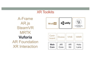 XR Toolkits
Card-
board
AR
Kit
AR
Core
Oculus VIVE
Holo
Lens
WMR
Web
Cam
A-Frame
AR.js
SteamVR
MRTK
Vuforia
AR Foundation
XR Interaction
WebXR
 