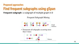 Frequent subgraph : a subgraph of multiple graph in D
Proposed approaches
Find frequent subgraphs using gSpan
19
 