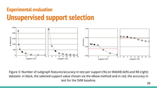 Figure 3: Number of subgraph features/accuracy in test per support (%) on WebKB (left) and R8 (right)
datasets: in black, the selected support value chosen via the elbow method and in red, the accuracy in
test for the SVM baseline.
Experimental evaluation
Unsupervised support selection
39
 