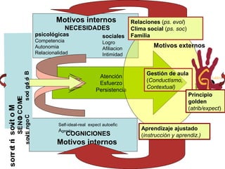 ? 
? 
Motivos internos 
NECESIDADES 
sociales 
Logro 
Afiliacion 
Intimidad 
Atención 
Esfuerzo 
Persistencia 
psicológicas 
Competencia 
Autonomia 
Relacionalidad 
Relaciones (ps. evol) 
Clima social (ps. soc) 
Familia 
Motivos externos 
Self-ideal-real expect autoefic 
Agenda 
COGNICIONES 
Motivos internos 
EM O C IO N ES 
M o t ivo s in te rno s 
C ogn it ivo s B io log ico s 
Gestión de aula 
(Conductismo, 
Contextual) 
? 
Principio 
golden 
(atrib/expect) 
Ap)rendizaje ajustado 
(instrucción y aprendiz.) 
 