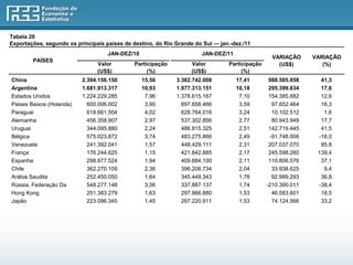 Tabela 20
Exportações, segundo os principais países de destino, do Rio Grande do Sul — jan.-dez./11
                                    JAN-DEZ/10                         JAN-DEZ/11
                                                                                                  VARIAÇÃO     VARIAÇÃO
        PAÍSES
                                Valor         Participação         Valor         Participação       (US$)         (%)
                                (US$)              (%)             (US$)              (%)
China                     2.394.156.150          15,56       3.382.742.008          17,41        988.585.858     41,3
Argentina                 1.681.913.317          10,93       1.977.313.151          10,18        295.399.834     17,6
Estados Unidos            1.224.229.285           7,96       1.378.615.167           7,10        154.385.882     12,6
Paises Baixos (Holanda)     600.006.002           3,90         697.658.466           3,59         97.652.464     16,3
Paraguai                    618.661.504           4,02         628.764.016           3,24         10.102.512      1,6
Alemanha                    456.358.907           2,97         537.302.856           2,77         80.943.949     17,7
Uruguai                     344.095.880           2,24         486.815.325           2,51        142.719.445     41,5
Bélgica                     575.023.872           3,74         483.275.866           2,49        -91.748.006    -16,0
Venezuela                   241.392.041           1,57         448.429.111           2,31        207.037.070     85,8
França                      176.244.625           1,15         421.842.885           2,17        245.598.260    139,4
Espanha                     298.877.524           1,94         409.684.100           2,11        110.806.576     37,1
Chile                       362.270.109           2,36         396.208.734           2,04         33.938.625      9,4
Arábia Saudita              252.450.050           1,64         345.449.343           1,78         92.999.293     36,8
Rússia, Federação Da        548.277.148           3,56         337.887.137           1,74       -210.390.011    -38,4
Hong Kong                   251.383.279           1,63         297.966.880           1,53         46.583.601     18,5
Japão                       223.096.345           1,45         297.220.911           1,53         74.124.566     33,2
 
