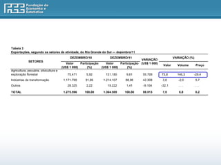 Tabela 3
Exportações, segundo os setores de atividade, do Rio Grande do Sul — dezembro/11
                                             DEZEMBRO/10                DEZEMBRO/11                                VARIAÇÃO (%)
                                                                                            VARIAÇÃO
             SETORES
                                           Valor    Participação      Valor    Participação (US$ 1 000)
                                                                                                           Valor     Volume       Preço
                                        (US$ 1 000)      (%)       (US$ 1 000)      (%)
Agricultura, pecuária, silvicultura e
exploração florestal                       75.471       5,92         131.180      9,61       55.709       73,8       146,3    -29,4
Indústrias de transformação              1.171.799     91,86        1.214.107     88,98      42.308       3,6         -2,0        5,7
Outros                                     28.325       2,22          19.222      1,41       -9.104       -32,1       ...         ...

TOTAL                                    1.275.596     100,00       1.364.509    100,00      88.913       7,0         6,8         0,2
 