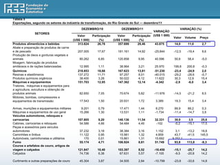 Tabela 5
Exportações, segundo os setores da indústria de transformação, do Rio Grande do Sul — dezembro/11
                                                DEZEMBRO/10              DEZEMBRO/11                            VARIAÇÃO (%)
                                                                                             VARIAÇÃO
               SETORES
                                              Valor    Participação    Valor    Participação (US$ 1 000)
                                                                                                           Valor     Volume   Preço
                                           (US$ 1 000)      (%)     (US$ 1 000)      (%)
Produtos alimentícios e bebidas               313.824     26,78        357.699     29,46      43.875        14,0      11,0     2,7
Abate e preparação de produtos de carne
e de pescado                                  207.005     17,67        181.161     14,92      -25.844       -12,5     -19,4    8,6
Produção de óleos e gorduras vegetais e
animais                                        80.262     6,85         120.858      9,95      40.596        50,6      58,4    -5,0
Moagem, fabricação de produtos
amiláceos e de rações balanceadas              12.995      1,11         38.964      3,21       25.970      199,8      200,8   -0,3
Químicos                                      218.853     18,68        167.623     13,81      -51.230      -23,4      -24,9    2,0
Resinas e elastômeros                         137.272     11,71         97.257      8,01      -40.015      -29,2      -28,6   -0,7
Produtos químicos orgânicos                    38.400      3,28         50.022      4,12       11.622       30,3       12,9   15,4
Máquinas e equipamentos                       151.703     12,95        147.362     12,14       -4.342       -2,9       -6,0    3,4
Tratores, máquinas e equipamentos para
a agricultura, avicultura e obtenção de
produtos animais                               82.650     7,05          70.674      5,82      -11.976       -14,5     -21,2    8,5
Motores, bombas, compressores e
equipamentos de transmissão                    17.543     1,50          20.931      1,72       3.389        19,3      15,4     3,4

Armas, munições e equipamentos militares        9.201     0,79          17.471      1,44       8.270         89,9      89,2    0,3
Máquinas e equipamentos de uso geral           15.266     1,30          13.531      1,11      -1.734        -11,4     -14,7    3,9
Veículos automotores, reboques e
carrocerias                                   107.805     9,20         140.136     11,54      32.331        30,0       3,5    25,6
Cabines, carrocerias e reboques                54.586     4,66          54.484      4,49       -102         -0,2      -15,1   17,5
Peças e acessórios para veículos
automotores                                    37.232     3,18          38.384      3,16       1.152          3,1     -13,2    18,8
Caminhões e ônibus                             11.122     0,95          15.981      1,32       4.859         43,7     -41,5   145,5
Automóveis, caminhonetas e utilitários            170     0,01          15.861      1,31      15.692       9.252,1      -        -
Fumo                                           55.174     4,71         106.924      8,81      51.749         93,8     113,8    -9,3
Couros e artefatos de couro, artigos de
viagem e calçados                             121.847     10,40        103.397      8,52      -18.450       -15,1     -25,7   14,2
Calçados                                       74.736      6,38         67.631      5,57       -7.105        -9,5     -20,8   14,2

Curtimento e outras preparações de couro       45.304     3,87          34.505      2,84      -10.799       -23,8     -33,6   14,8
 