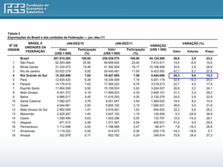 Tabela 2
Exportações do Brasil e das unidades da Federação — jan.-dez./11
              BRASIL E                JAN-DEZ/10                      JAN-DEZ/11                                  VARIAÇÃO (%)
 No DE                                                                                      VARIAÇÃO
            UNIDADES DA
ORDEM                             Valor       Participação        Valor      Participação   (US$ 1 000)
            FEDERAÇÃO                                                                                     Valor     Volume       Preço
                               (US$ 1 000)         (%)         (US$ 1 000)        (%)
         Brasil               201.915.285       100,00        256.039.575      100,00       54.124.289     26,8        2,9       23,2
   1     São Paulo             52.293.089        25,90         59.909.005       23,40        7.615.917     14,6       -0,9       15,6
   2     Minas Gerais          31.224.473        15,46         41.392.929       16,17       10.168.456     32,6        2,9       28,9
   3     Rio de Janeiro        20.022.219         9,92         29.445.481       11,50        9.423.262     47,1        6,7       37,8
   4     Rio Grande do Sul     15.382.446         7,62         19.427.095        7,59        4.044.649     26,3        9,6       15,2
   5     Pará                  12.835.420         6,36         18.336.599        7,16        5.501.178     42,9       14,3       25,0
   6     Paraná                14.176.010         7,02         17.394.223        6,79        3.218.213     22,7        4,5       17,4
   7     Espírito Santo        11.954.295         5,92         15.158.503        5,92        3.204.207     26,8        2,2       24,1
   8     Mato Grosso            8.451.372         4,19         11.099.523        4,34        2.648.151     31,3        2,4       28,2
   9     Bahia                  8.886.017         4,40         11.016.293        4,30        2.130.276     24,0        0,9       22,9
  10     Santa Catarina         7.582.027         3,76          9.051.047        3,54        1.469.020     19,4        8,2       10,4
  11     Goiás                  4.044.661         2,00          5.605.192        2,19        1.560.531     38,6        5,0       31,9
  12     Mato Grosso do Sul     2.962.058         1,47          3.916.261        1,53          954.203     32,2        5,6       25,2
  13     Maranhão               2.920.267         1,45          3.047.103        1,19          126.836      4,3      -24,9       38,9
  14     Ceará                  1.269.499         0,63          1.403.296        0,55          133.797     10,5      -14,3       29,1
  15     Alagoas                  971.015         0,48          1.371.547        0,54          400.531     41,2        9,0       29,5
  16     Pernambuco             1.112.498         0,55          1.198.969        0,47           86.471      7,8      -16,3       28,8
  17     Amazonas               1.119.252         0,55            914.073        0,36         -205.179    -18,3      -18,9        0,7
  18     Amapá                    352.978         0,17            602.792        0,24          249.814     70,8       24,4       37,3
 